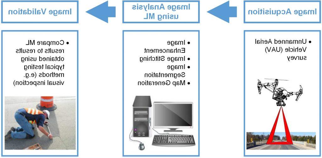 Machine learning Image Analysis